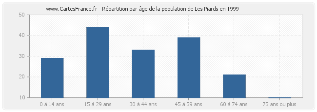Répartition par âge de la population de Les Piards en 1999